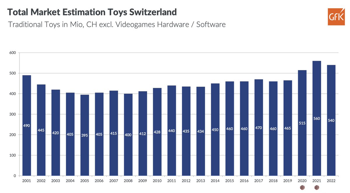 540 Mio. CHF haben Konsumenten in der Schweiz 2022 für Spielwaren ausgegeben. Ein Rückgang von -4% gegenüber dem fetten Pandemiejahr 2021.
spielwarenverband.ch/news/das-zweit…