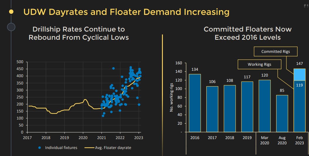 EWeitzner's tweet photo. The Deepwater drilling market is tightening $DO $RIG $ODL $SPM $TDW #longrunway https://t.co/wMtITJr6Bb