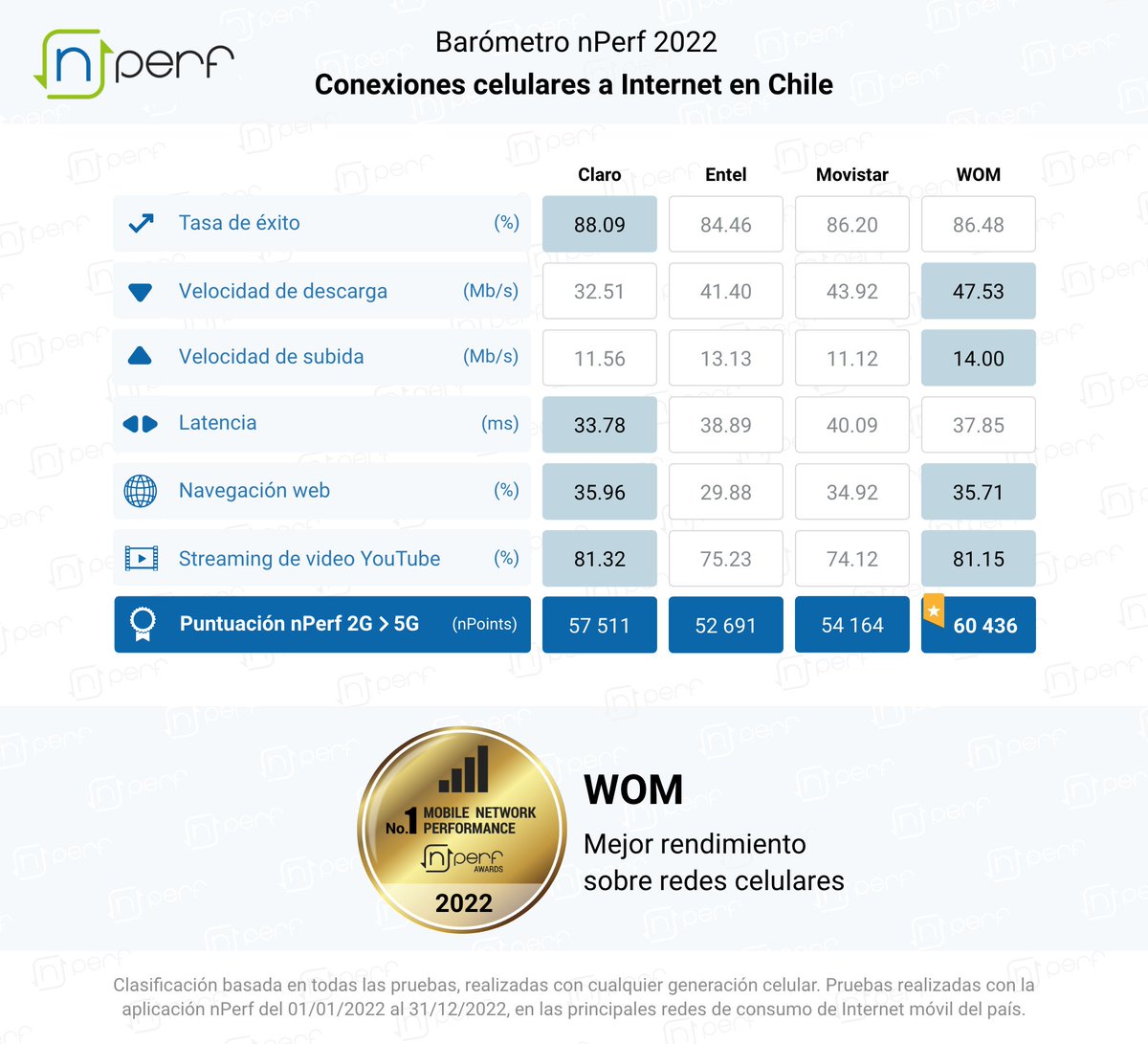 📣 <a href="/womchile/">womchile</a>, mejor Internet celular en #Chile 🇨🇱📱🏆🥳 5G. Streaming. Barómetro <a href="/nPerf/">nPerf speed test</a> speed test de las conexiones celulares a Internet en Chile media.nperf.com/files/publicat…