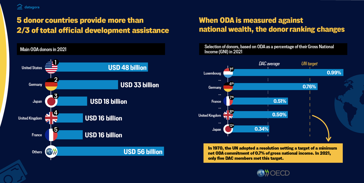 OECD's tweet photo. Did you know❔
The @UN had voted a resolution asking rich countries to give 0.7% of their national wealth as official development assistance (#ODA)?
But not many have reached this target. Read more analysis in @OECDdev #DebatingAid report: https://t.co/i6l4R9fhns https://t.co/Bx1HkyHMjV
