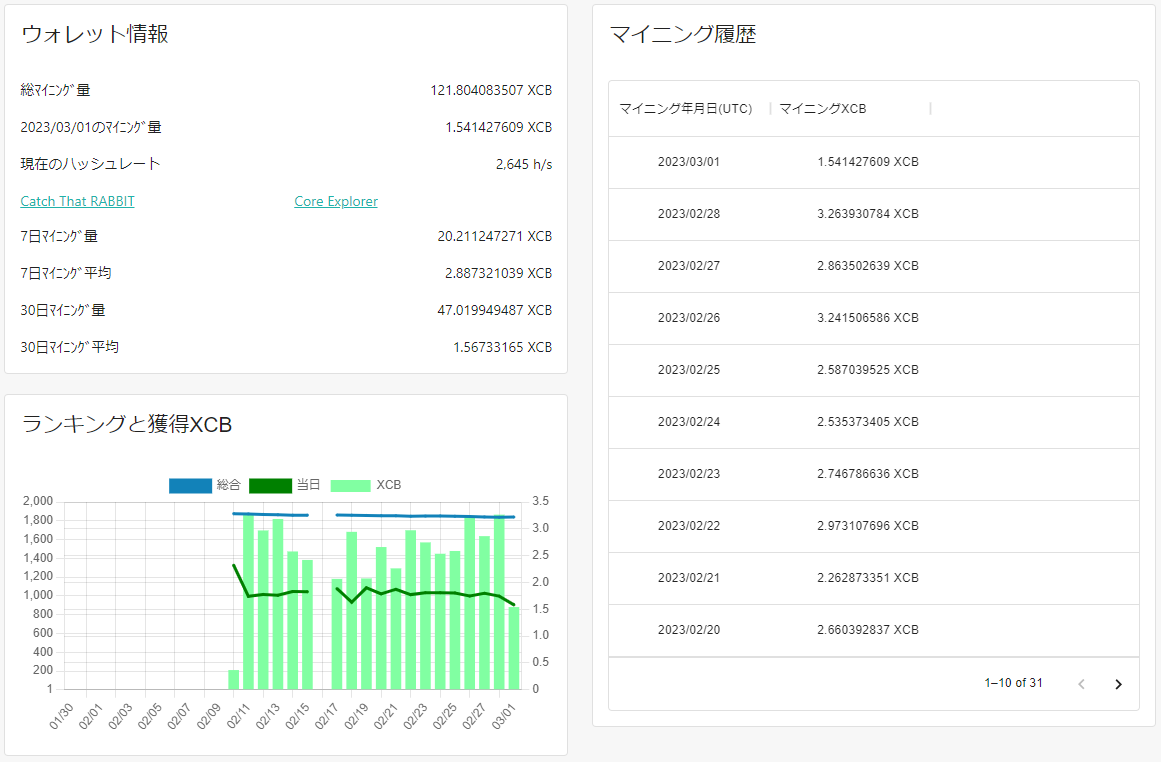 cyborgna's tweet photo. @coregeeks リニューアルありがとうございます！
グラフも見やすくなって、マイニングのモチベーション維持に助かりそうです。 https://t.co/PV4jKC9Vei