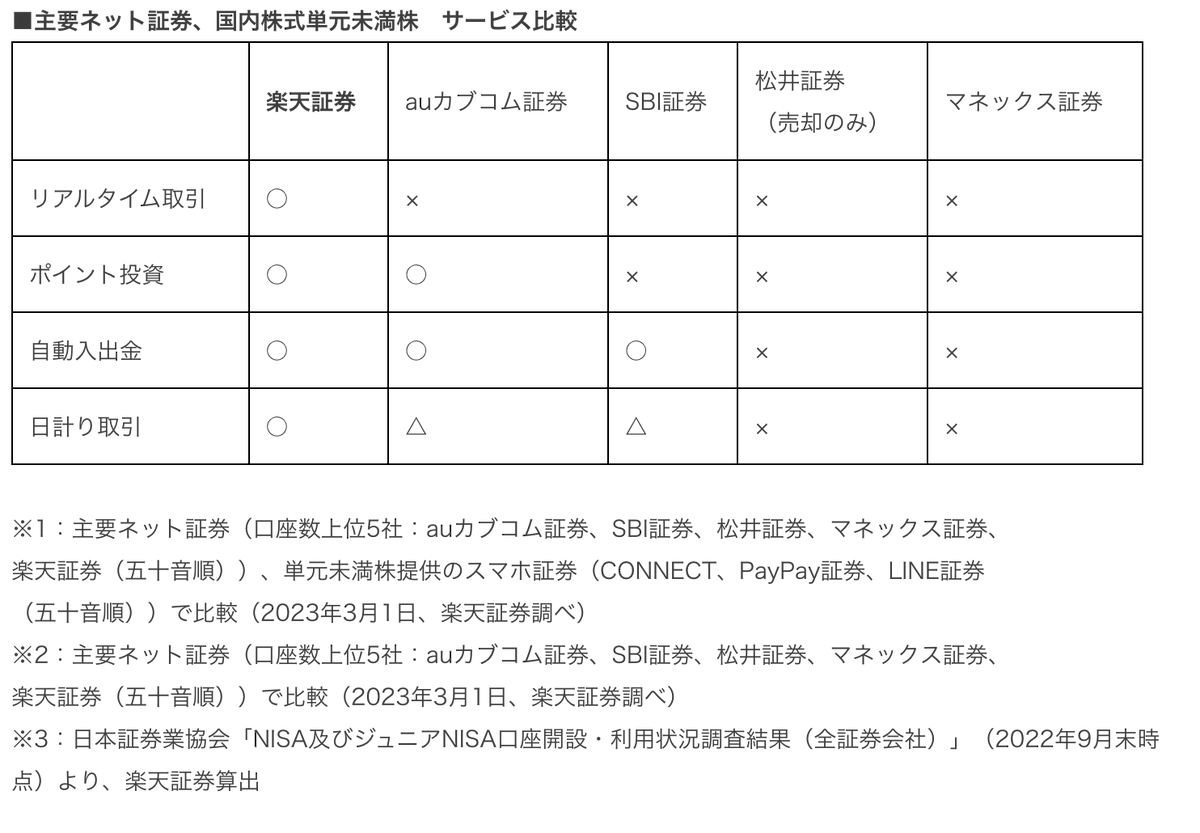 楽天証券、国内株式単元未満株取引サービス「かぶミニ™」を開始 https://t.co/MeUaZvSFr5 来たーーー！！！！！ 問題は、取引手数料が SBI証券よりも安いかどうか…！！ SBI証券→株を買うときは無料、売るときに税込0.55％ 楽天証券が売買合計で0.55%以下なら…！かなり強い  ...