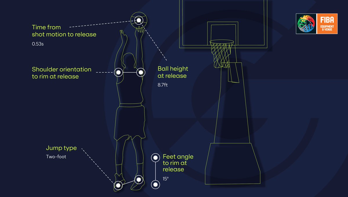 GeniusSports's tweet image. 🏀 Since 2004, we&apos;ve worked alongside @FIBA to drive the development of world basketball. 

📊 Today, we&apos;ve achieved another crucial milestone with the approval of our @SecondSpectrum &amp;amp; Sportzcast solutions by the FIBA Equipment &amp;amp; Venue Centre.

Release: bit.ly/3ZrHv9O