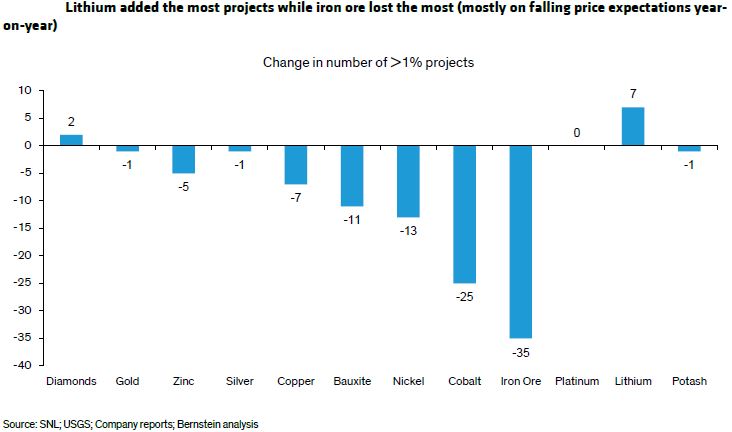 We have seen some big changes in the numbers of planned &gt;1% projects across the various key commodities.