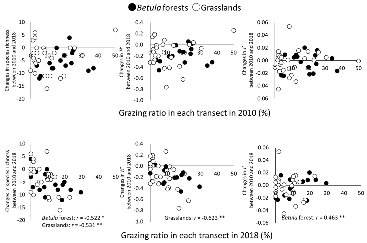 DiversityMDPI's tweet photo. #DiversityMDPI, New publication "Floristic Homogenization and Differentiation under Deer Grazing in a #Subalpine Zone in Central Japan" at the link: https://t.co/zT9YSjb5P0 https://t.co/rgC9zEHZlO