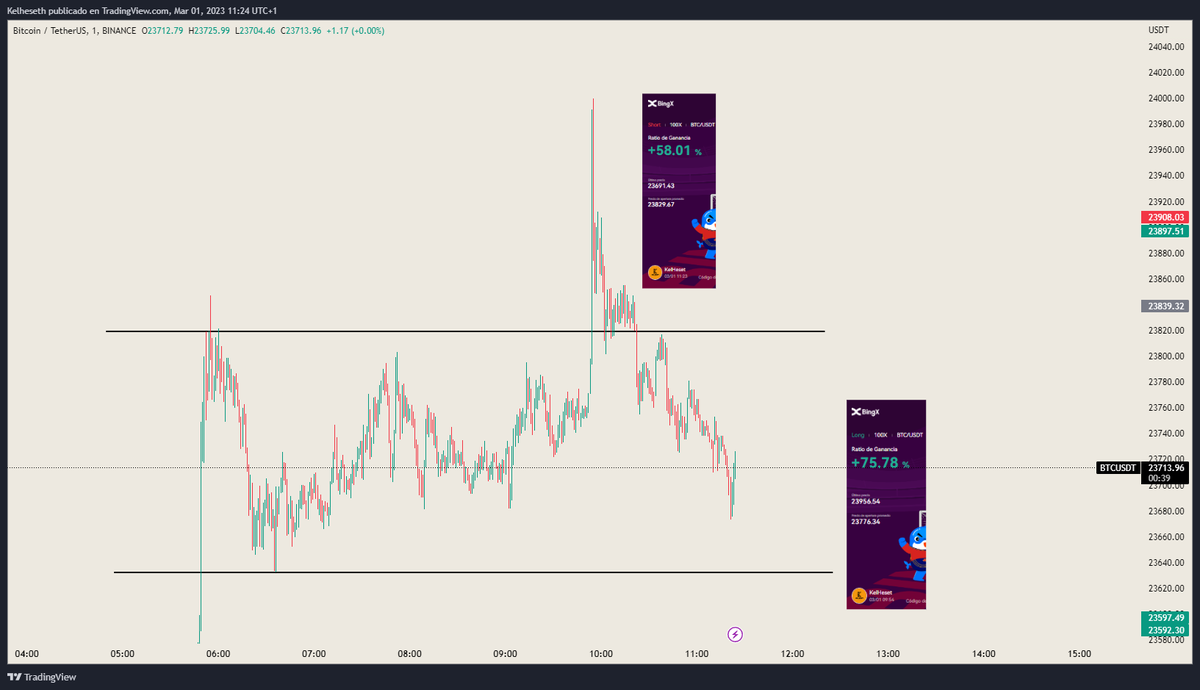 Un día más aprovechando la sesión de mercado europeo con un poquito de scalping en #Bitcoin 
Todo en directo y GRATIS.
discord.gg/NnekmbTdFt