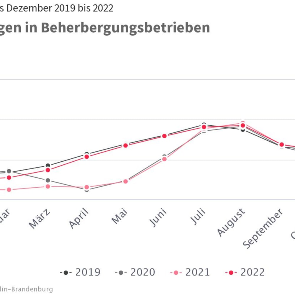 Fischer: „Tourismusbranche in Brandenburg hat sich überraschend schnell erholt“ presse.reiseland-brandenburg.de/pressreleases/…