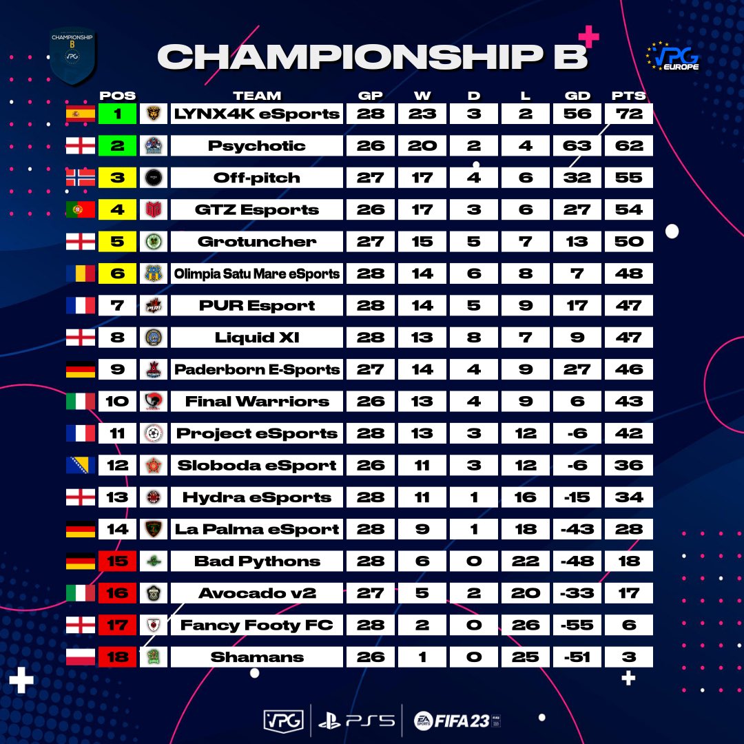 Off-Pitch Proclubs (@offpitchclubs) on Twitter photo Matchday 17๐ฅ
๐ <a href="/OfficialVPG/">Virtual Pro Gaming</a> Champ B
๐ <a href="/PsychoticVPG/">Psychotic Fifa</a>
โ
4-2
๐ <a href="/OfficialVPG/">Virtual Pro Gaming</a> Champ B
๐ <a href="/TeamLiquid/">Team Liquid</a>
๐ค๐ผ 1-1
๐ <a href="/OfficialVPG/">Virtual Pro Gaming</a> Champ B
๐ <a href="/Avocadov2/">AvocadoV</a>
โ
3-0
1-2-3 OFF PITCHโช๏ธโซ๏ธ Matchday 17๐ฅ
๐ <a href="/OfficialVPG/">Virtual Pro Gaming</a> Champ B
๐ <a href="/PsychoticVPG/">Psychotic Fifa</a>
โ
4-2
๐ <a href="/OfficialVPG/">Virtual Pro Gaming</a> Champ B
๐ <a href="/TeamLiquid/">Team Liquid</a>
๐ค๐ผ 1-1
๐ <a href="/OfficialVPG/">Virtual Pro Gaming</a> Champ B
๐ <a href="/Avocadov2/">AvocadoV</a>
โ
3-0
1-2-3 OFF PITCHโช๏ธโซ๏ธ