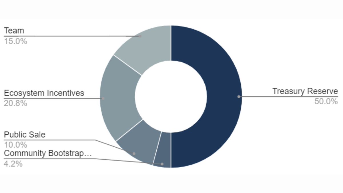 _JonathanBreton's tweet image. Tokenomics

50% is given to the treasury reserve which is vested over 3.5 years so you don&apos;t have to worry about getting #Rugpulled.