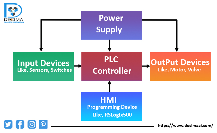 Decima_AI's tweet photo. #PLC  &amp; #HMITechnology programming can be highly beneficial for businesses that rely on automation &amp; #Control systems.  It can lead to increased productivity, improved quality, cost savings, remote monitoring, &amp; control, safety, &amp; scalability.

#HMI #plc #programming #powersuply https://t.co/2TuXYeqxAT