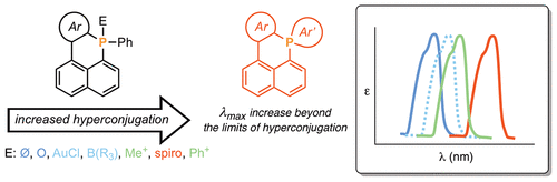 bhkenlo's tweet photo. Boundaries of the Hyperconjugation from π-Extended Six-Membered Phosphorus Heterocycles https://t.co/wgnPViw7LY de Cózar and Romero-Nieto @InorgChem #phosphorous #hyperconjugation #sixmembered #DFT #spiro https://t.co/58atIxBJFX