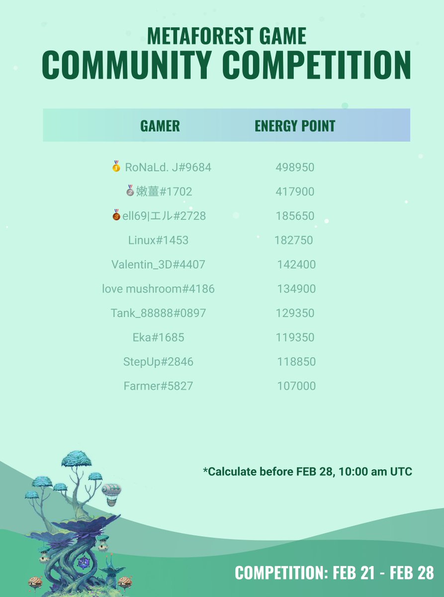 🎊Appreciated everyone's support of the community competition, let's congrats on these winners! 

Team award:
🏅No.1 哭啊!太無情了!!
Energy Point: 547250

Individual award：
🥇No.1 ॐ RoNaLd. J#9684
Energy Point: 498950

📅Let's look forward to the next competition!📅

#NFT #P2E