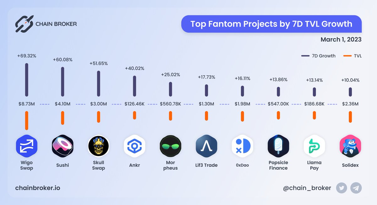 chain_broker's tweet photo. ✨ TOP FANTOM PROJECTS BY 7D TVL GROWTH

@WigoSwap, @SushiSwap and @skullswapdex secures the largest #TVL.

$WIGO $SUSHI $SKULL $ANKR $PILLS #LIF3 $OXD $ICE $SEX #Crypto https://t.co/wFJkw3m74c