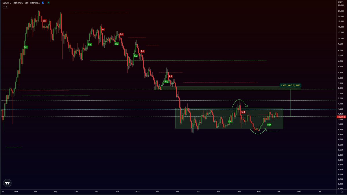 easyeight08's tweet photo. $SUSHI TO 2,9$ - WAITING FOR 100% PROFIT! 
#PATIENCE https://t.co/Bd35z6JnKs