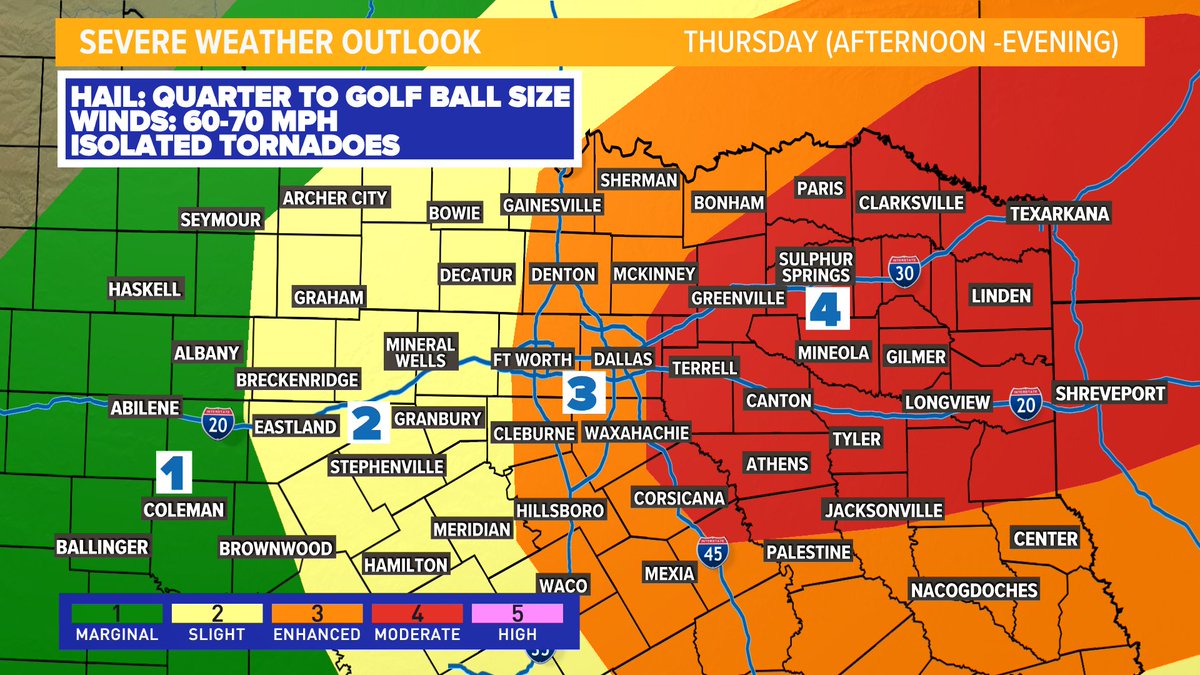 wfaaweather's tweet photo. NEW: Portions of NTX are now in the Moderate (4/5) Risk for severe weather Thursday. A line of storms will form west of NTX during the early afternoon before pushing into DFW 4-8pm. Hail &amp; strong winds are main threat. A few tornadoes also possible #wfaaweather https://t.co/EBFVvTW7ib