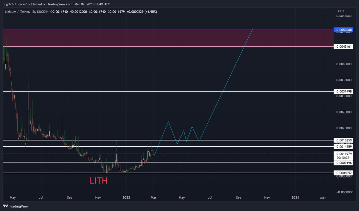 cryptofuture007's tweet photo. $LITH 
$Lithium Finance
Can go hard from here             
Easy 2x to 3 x on table 

#NFT #Finance #freedom #crypto 

#NFTValuation #DeFi 

🚀🚀🚀 https://t.co/nVGn9tEHxj