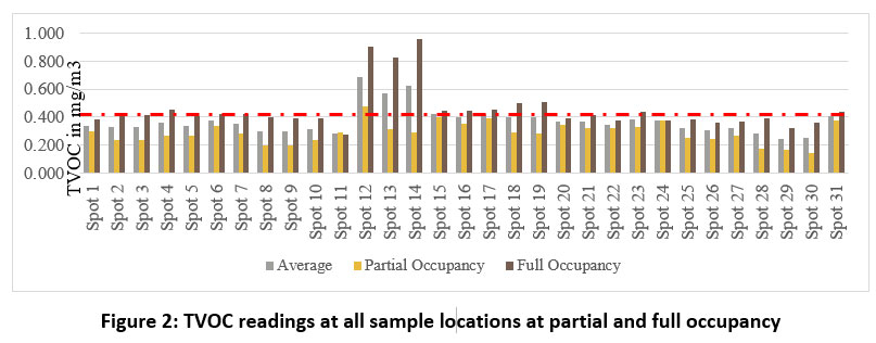 Post Occupancy Evaluation of Indoor Air Quality in Green Rated Commercial Interiors
cwejournal.org/vol1no1/ppost-…
#GreenInteriors #IndoorAirQuality #IndoorPollutants #LowEmittingMaterials #Environmentalpollution #Environmentallaws #Environmentalchemistry #Environmentalmanagement