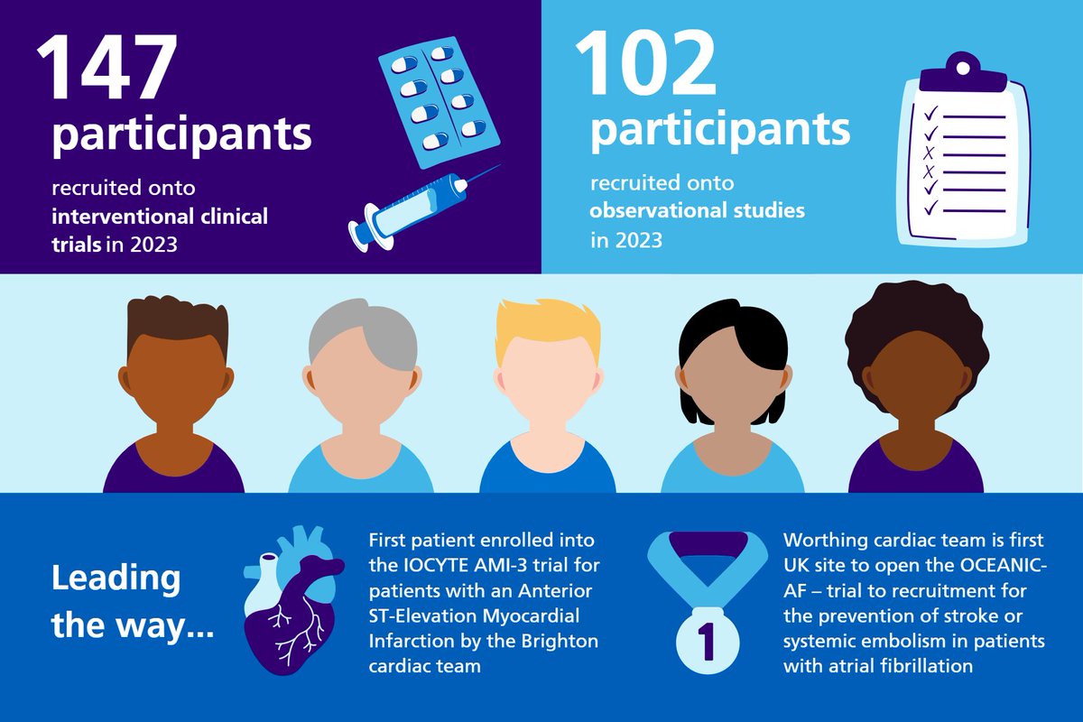The impact research can have on bettering the lives of our patients drives us to always push for improvement. Clinical research allows colleagues and patients to explore unimaginable possibilities and benefit from the innovation it supports. See what our teams have been up to: