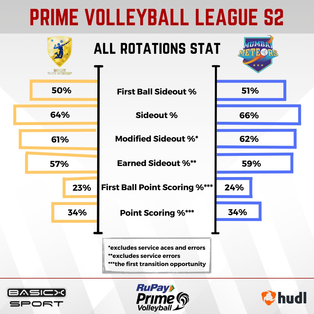 A little edge of @mumbaimeteors
In side-out win % over @KBS_VC indicating the conversation of attack is better than the opponent  

Mumbai should put all minds behind today's game and the experience of Sunny Joseph will come into action. 

#basicxsport #primevolley2023