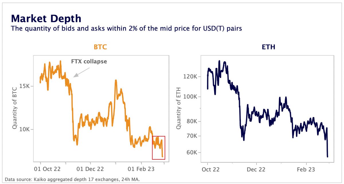 🚨 Liquidity is worsening for crypto's flagship assets

Market depth in native units is now the lowest it has been since the Terra collapse, after dropping over 50% since October for both $BTC and $ETH