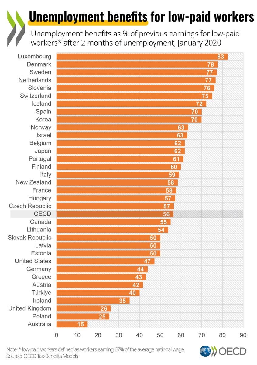 When low-paid workers lose their job, how much do they receive in #UnemploymentBenefits? 

Compare rates across OECD countries as a % of previous earnings.

Learn+ here 👉 oe.cd/jobseekers-2023 | #jobseekers