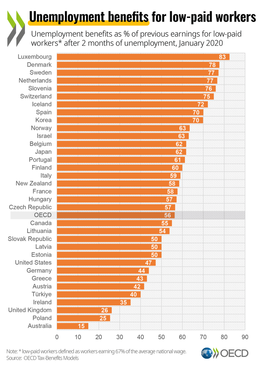 OECD_Social's tweet photo. When low-paid workers lose their job, how much do they receive in #UnemploymentBenefits? 

Compare rates across OECD countries as a % of previous earnings.

Learn+ here 👉 https://t.co/Rqc3100FXS | #jobseekers https://t.co/nVk0NCiizN