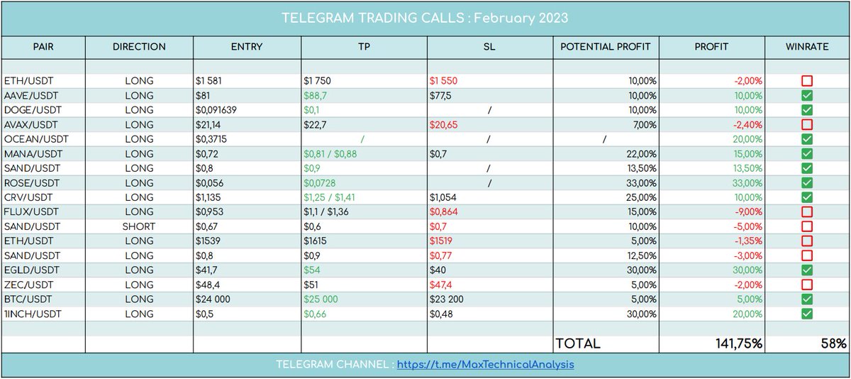 🇬🇧 Here are the results of the trading calls given for free in my #crypto telegram channel!📝 

🇫🇷 Voici les résultats des calls #trading donnés gratuitement dans mon canal telegram crypto !

+140% for February💸

The link to verify is in my bio 🔗