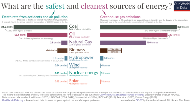 Nuclear, solar, wind are all clean and safe sources of energy.

Fossil fuels are not. Let's ditch them.

ourworldindata.org/safest-sources…