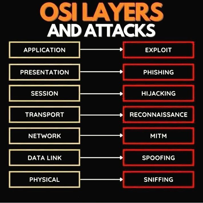 acharteb's tweet photo. Capas del modelo OSI vs diferentes modalidades de ataques.

#cyberseguridad 
#chartesystems https://t.co/i4iBsOb4Az https://t.co/uHh6KoQYIX
