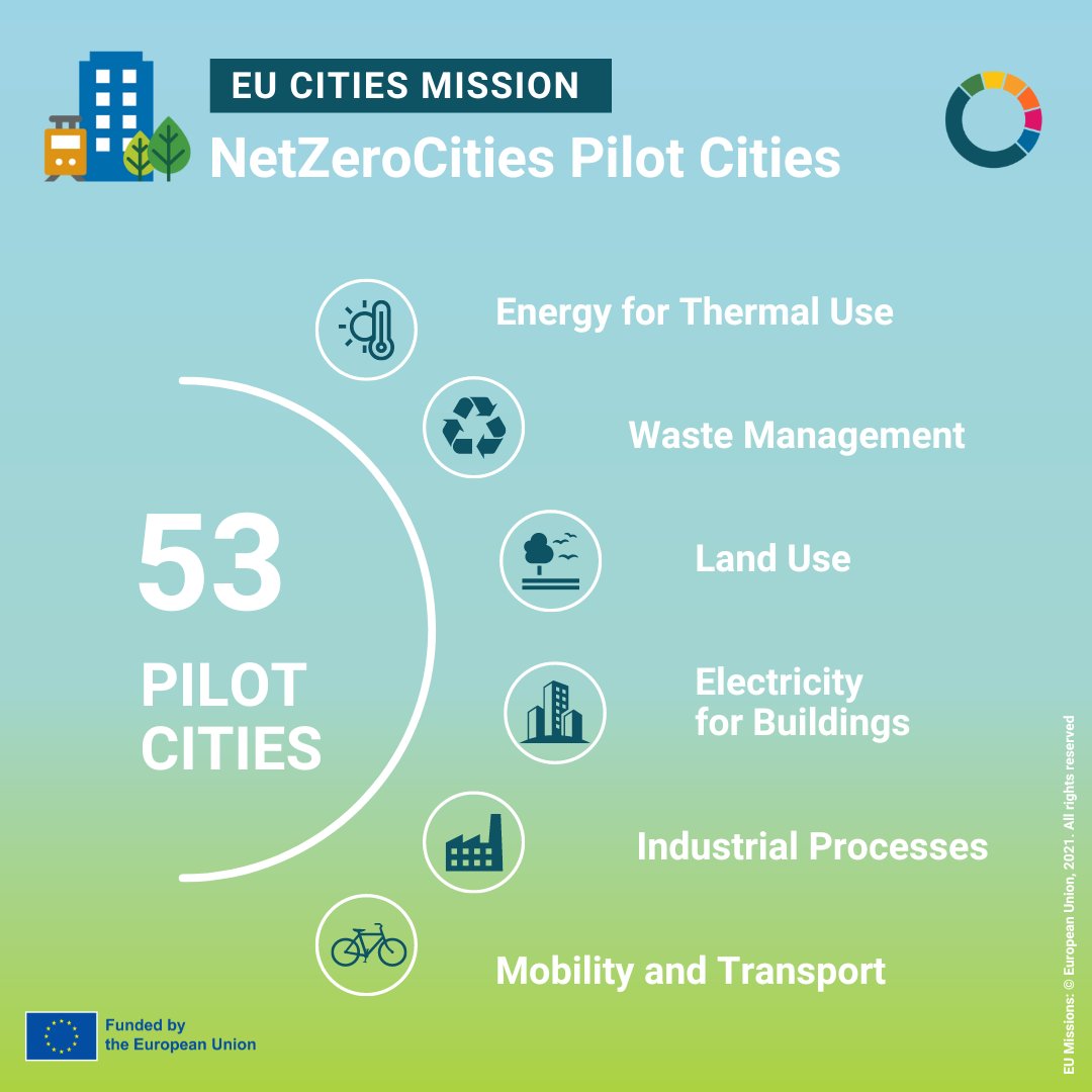 👏 Congratulations to the 53 #cities coming from 21 EU and Horizon 2020 Associated Countries that have been selected to join the @NetZeroCitiesEU Pilot Cities Programme and contribute to the EU #MissionCities: netzerocities.eu/2023/03/01/get…