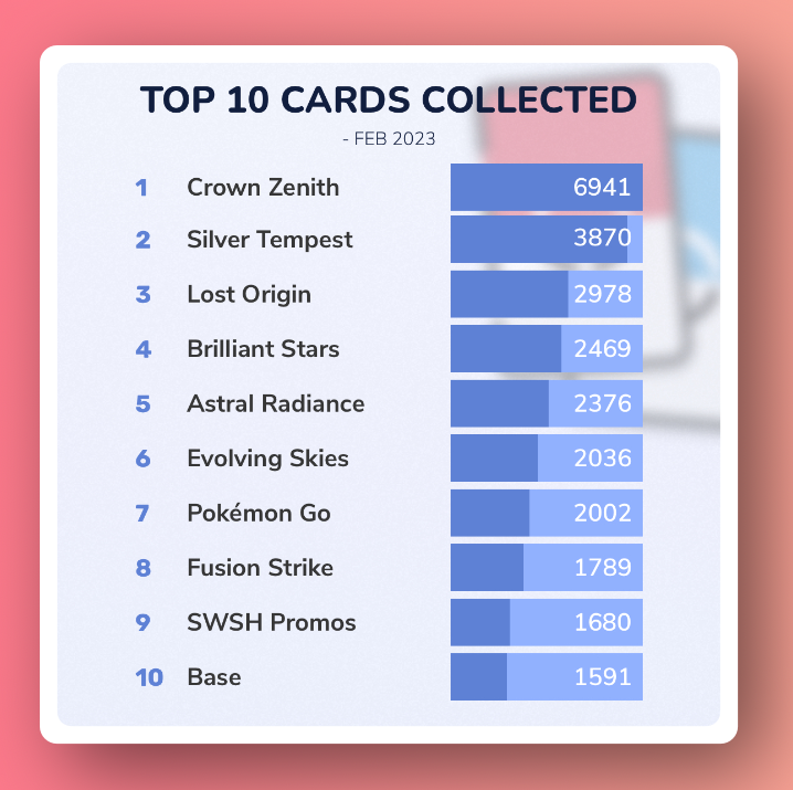 TCGCompanion's tweet photo. February was a busy month on the TCG Companion app! See what sets were most collected. #pokemon #pokemontcg #tcgcompanion #pokemoncards #analytics #pokemontcgonline #data #datavisualization #swift #analytics #stats #ios #startup #seo https://t.co/O4uPwQ1fjP