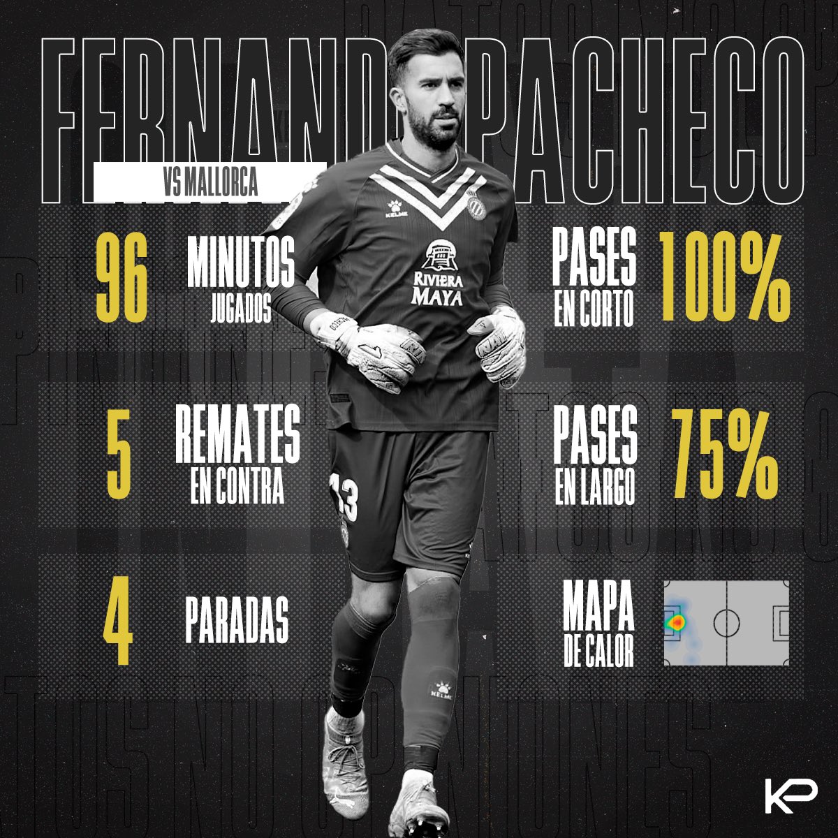 keyplayergroup's tweet image. ⭐️ @92pacheco, #KeyPlayerOfTheWeek tras una nueva victoria en su segundo partido con el conjunto perico ✅ firmando otra gran actuación 🧤

💪 ¡Enorme!

#KPOTW #KeyPlayers