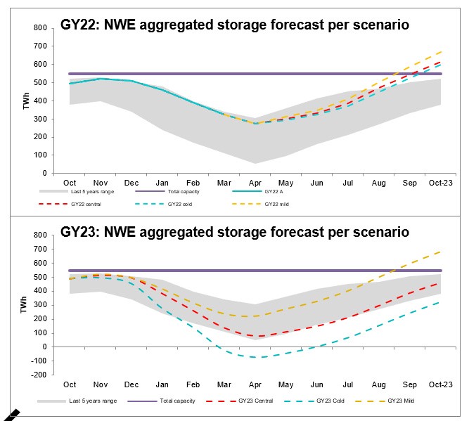 Northwest European #gas #storages could end this winter 50% full compared to the record low of 20% last year. Storage may be fully replenished before the start of the next winter season. But for the next gas year there is a small risk of storage shortages with colder weather.