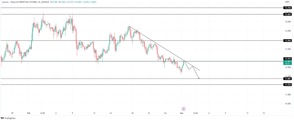 cryptoscalperz's tweet photo. Atom testing this trendline #crypto #cryptotrading #bitcoin #atom #cryptocurrency #blockchain #trading #cryptochart #digitalcurrency #altcoins #HODL #cryptoassets #cryptomarket #cryptoinvestor #cryptoanalysis #technicalanalysis #cryptoeducation #cryptotips #bitcointrading https://t.co/ZSmaEN3mwY