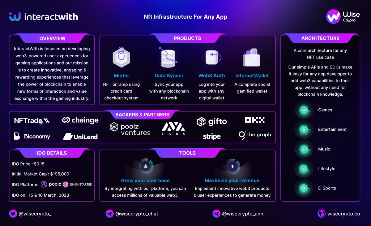 WiseCrypto_'s tweet image. 🚀Here is our overview of @_InteractWith 
 
ℹ️ InteractWith helps businesses and individuals make the transition from traditional web platforms (web2) to decentralized, blockchain-based platforms (web3). 

✅ IDO Price: $0.15 
✅ IMC:  $195K
✅ IDO On:  @Poolz__ @enjinstarter