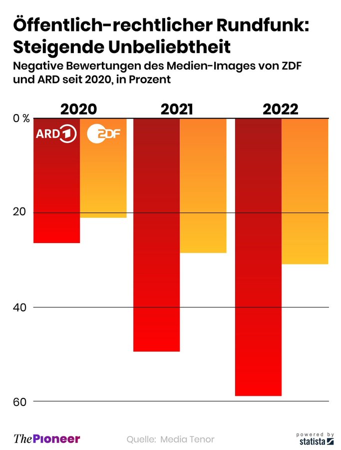 OERRBlog's tweet photo. Öffentlich-rechtlicher Rundfunk: Steigende Unbeliebtheit. #ReformOerr #OerrBlog https://t.co/9aOJWxaEPv