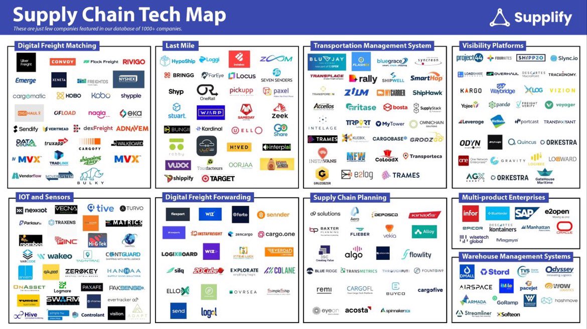 supplychnqueen's tweet photo. Who is who is supply chain technology landscape ⤵️ A better question is who is missing? https://t.co/qXTmN1xcEc
