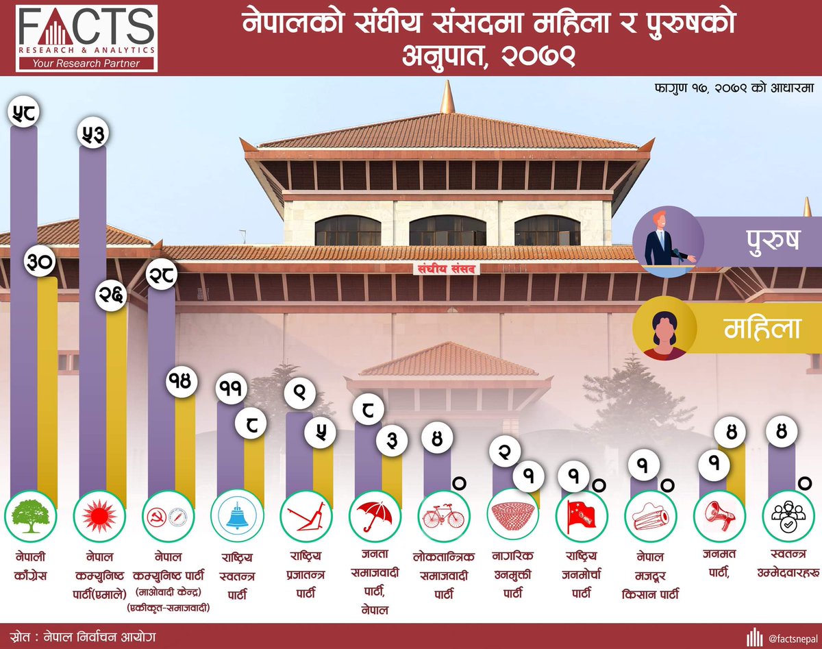 नेपालको संघीय संसदमा महिला र पुरुषको अनुपात, २०७९
#FACTSNepal #facts #Nepal #FOD #factsoftheday #NepalParliament #federalparliament