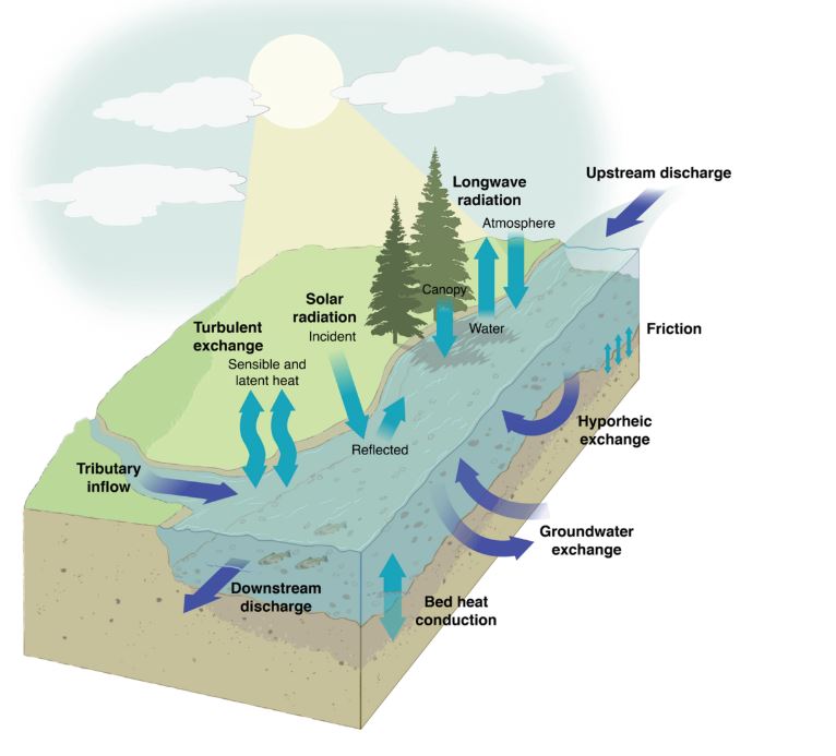 Barret Kurylyk (@dalhydro) on Twitter photo New open access primer on #stream #temperature processes from an energy balance paradigm - with Twitterless folks Jason Leach (lead) & Dan Moore & Beth Neilson & also with Twitterpated (?) <a href="/hydrochrista/">Dr. Christa Kelleher</a>
wires.onlinelibrary.wiley.com/doi/10.1002/waโฆ New open access primer on #stream #temperature processes from an energy balance paradigm - with Twitterless folks Jason Leach (lead) & Dan Moore & Beth Neilson & also with Twitterpated (?) <a href="/hydrochrista/">Dr. Christa Kelleher</a>
wires.onlinelibrary.wiley.com/doi/10.1002/waโฆ