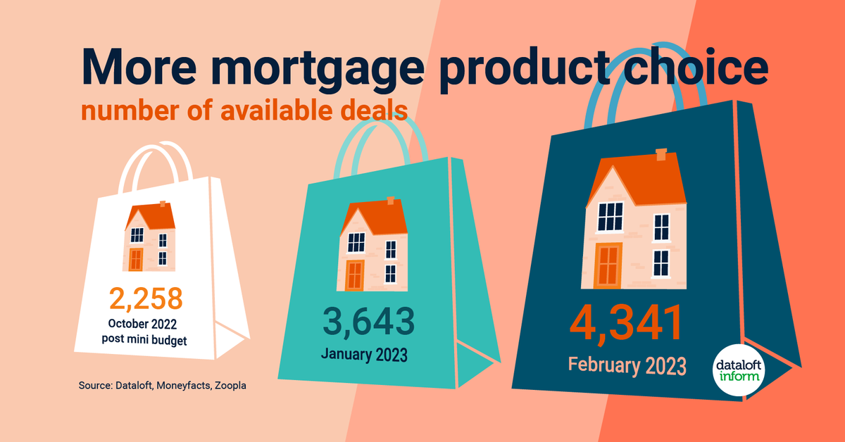 Across the mortgage market product choice is increasing. According to Moneyfacts there are more than 4,300 different deals available. This is the first time since August 2022 that product choice has risen above 4,000.