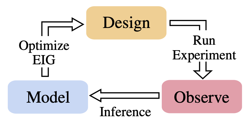 tom_rainforth's tweet image. We've got really good at utilizing data. But methods for acquiring that data are often still rudimentary. Our new review paper shows how Bayesian experimental design has recently transformed to now provide a powerful mechanism to acquire data intelligently arxiv.org/abs/2302.14545