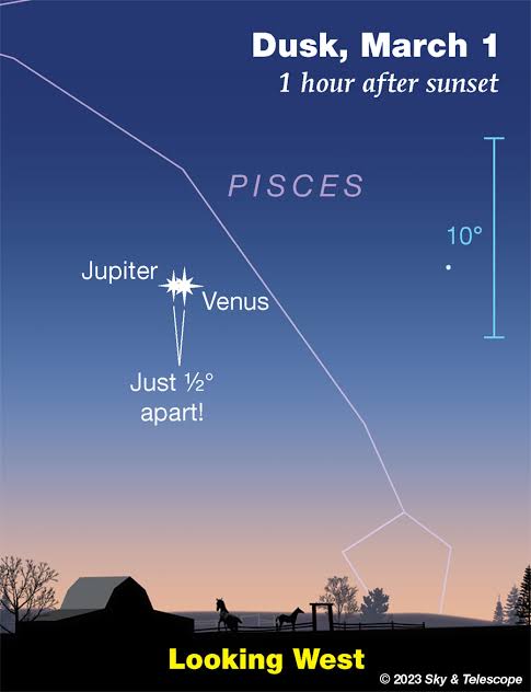 Urmil_D_Raval's tweet image. Let&apos;s #observe rare #astronomical event🌌
The 2nd and 3rd #brightest 💫 natural object after #moon 🌝; #Venus and #Jupiter will make close approach at #night #sky 🌠🌠
#astronomy #skyobservation #Venus #jupiter #conjunction 

@RSCBhavnagar @GKGoswami9 @InfoGujcost @narottamsahoo