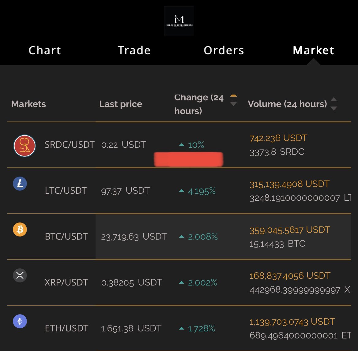 Mercuryiconex's tweet image. The GROWTH &amp;amp; DEVELOPMENT of the #SRDC Cryptocurrency, protects you from the DECLINE &amp;amp; DEVALUATION of the SRD Fiat currency.

With a slight 10% price-increase on the 24/hour chart, the SRDC seems a strong grower between THE BIG BOYS, with moderate growth averaging 3%.

#roi #erc20