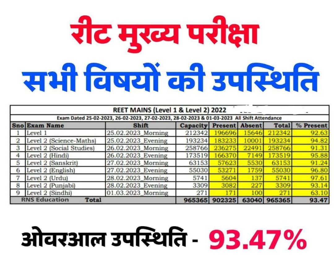 O_MasterG's tweet photo. #REET
शिक्षक भर्ती परीक्षा में उपस्थिति👇
@O_MasterG https://t.co/Nz8pGNKgyL