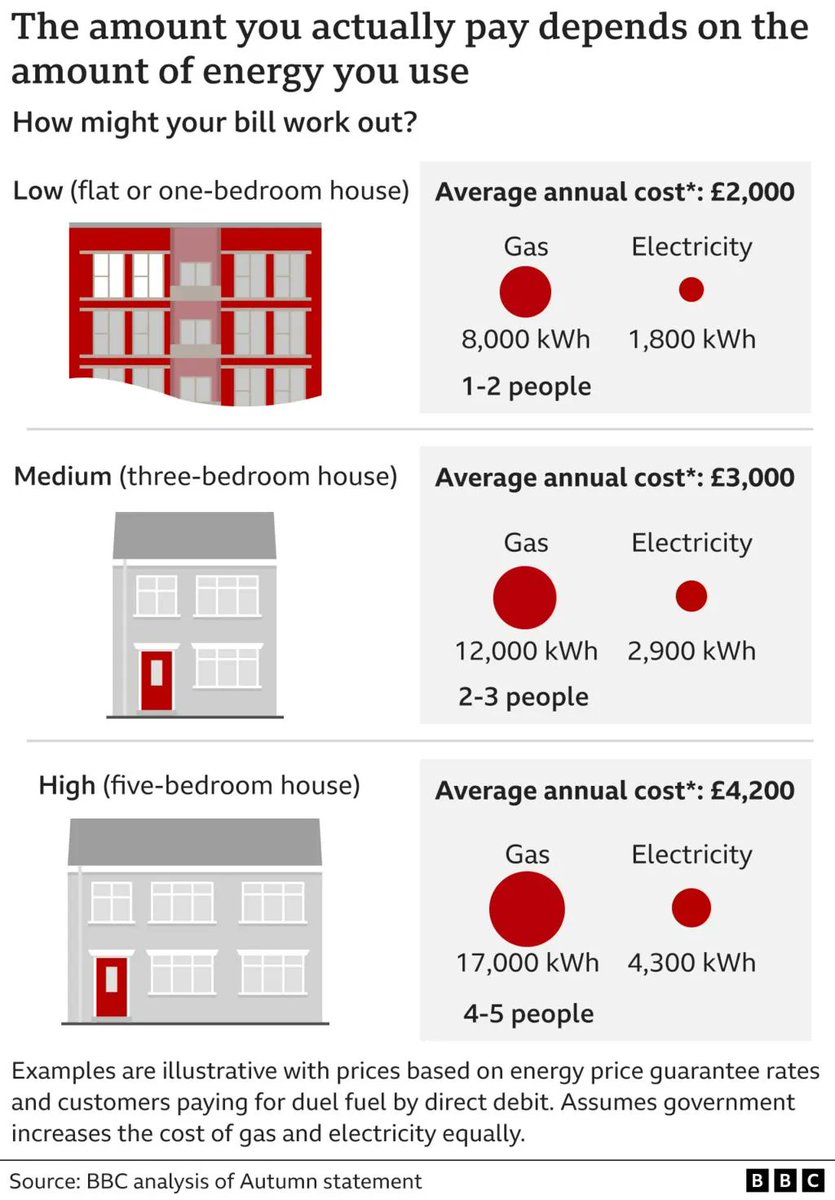 Cost of living: Future fall in energy bills may prompt return of switching 
A typical domestic energy bill will rise in April but there are fresh forecasts of subsequent falls. 
buff.ly/3kyEgic 
#energybills #costofliving