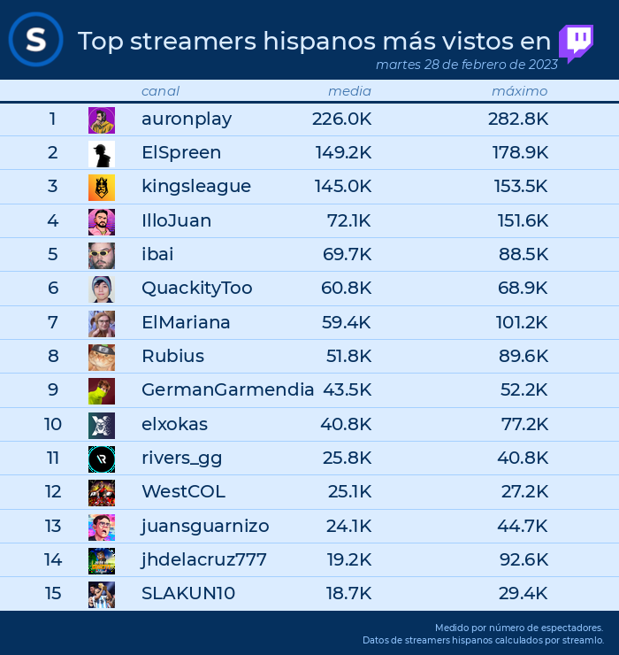 streamlo_es's tweet photo. 📌TOP streams en @TwitchES el 28 de febrero de 2023

1️⃣ #auronplay
2️⃣ #elspreen
3️⃣ #kingsleague
4️⃣ #illojuan
5️⃣ #ibai
6️⃣ #quackitytoo
7️⃣ #elmariana
8️⃣ #rubius
9️⃣ #germangarmendia
🔟 #elxokas https://t.co/YP1iUgff4W