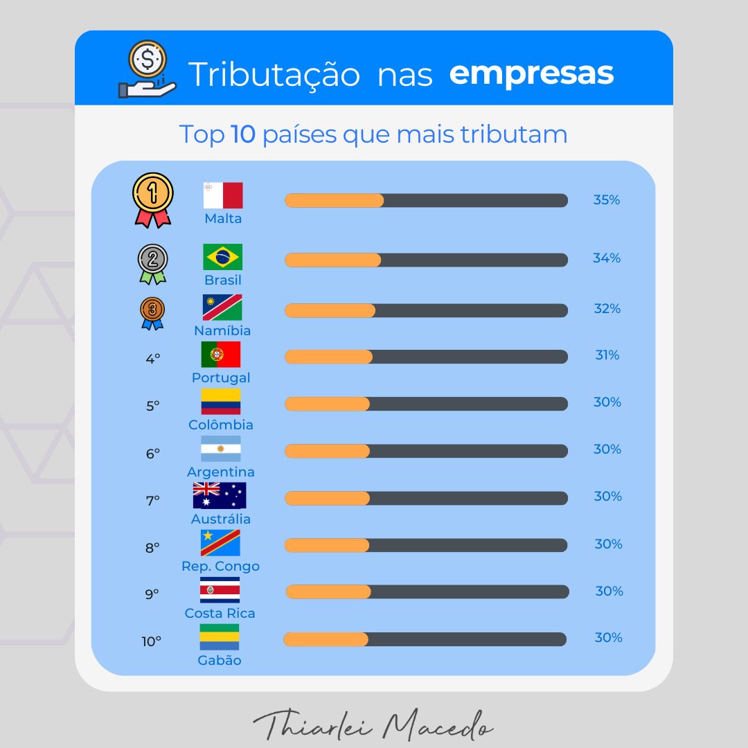 Thiarlei's tweet photo. Mesmo com tudo isto, somos a 9º maior economia do planeta. 
Imagine se conseguisemos reduzir esta carga.
Qual a sua opinião sobre isso?

Fonte: OCDE, CNN Brasil
#reflexao #mindset #inovacao #empreendedorismo #negocios #tributacao #tributo #empresas https://t.co/ia2lZ7WfKw
