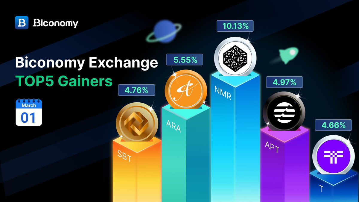Biconomy.com (@biconomycom) on Twitter photo π#BICONOMYEXCHANGE MARKET STATS π
πTOP GAINERS IN #BICONOMY π
$NMR <a href="/numerai/">Numerai</a>
$ARA <a href="/AdoraFinance/">ADORA</a>
$APT <a href="/AptosLabs/">Aptos Labs</a>
$SBT #SolBit
$T <a href="/TheTNetwork/">Threshold Network β</a>
β
JOIN US: biconomy.com/sign-up
#Crypto #Trading #Bitcoin #BTC #ETH #BIT #Cryptocurrencies #altcoins #cryptomarket #cryptos π#BICONOMYEXCHANGE MARKET STATS π
πTOP GAINERS IN #BICONOMY π
$NMR <a href="/numerai/">Numerai</a>
$ARA <a href="/AdoraFinance/">ADORA</a>
$APT <a href="/AptosLabs/">Aptos Labs</a>
$SBT #SolBit
$T <a href="/TheTNetwork/">Threshold Network β</a>
β
JOIN US: biconomy.com/sign-up
#Crypto #Trading #Bitcoin #BTC #ETH #BIT #Cryptocurrencies #altcoins #cryptomarket #cryptos