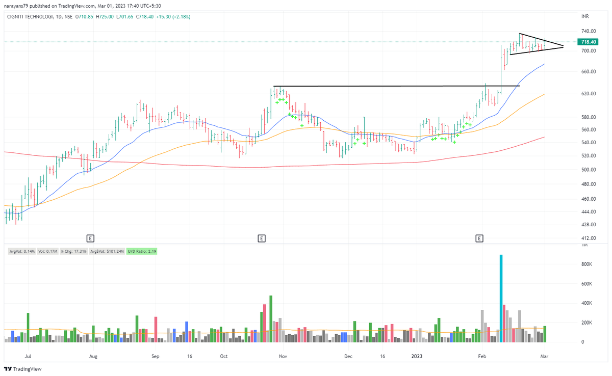 student_charts's tweet image. #CIGNITTEC
Consolidating near highs like Pole with Flag pattern.
Topline growth + Margin expansion
Cheap valuations
Fund ownership increasing
Promoters increasing stake
All CANSLIM checks ticked