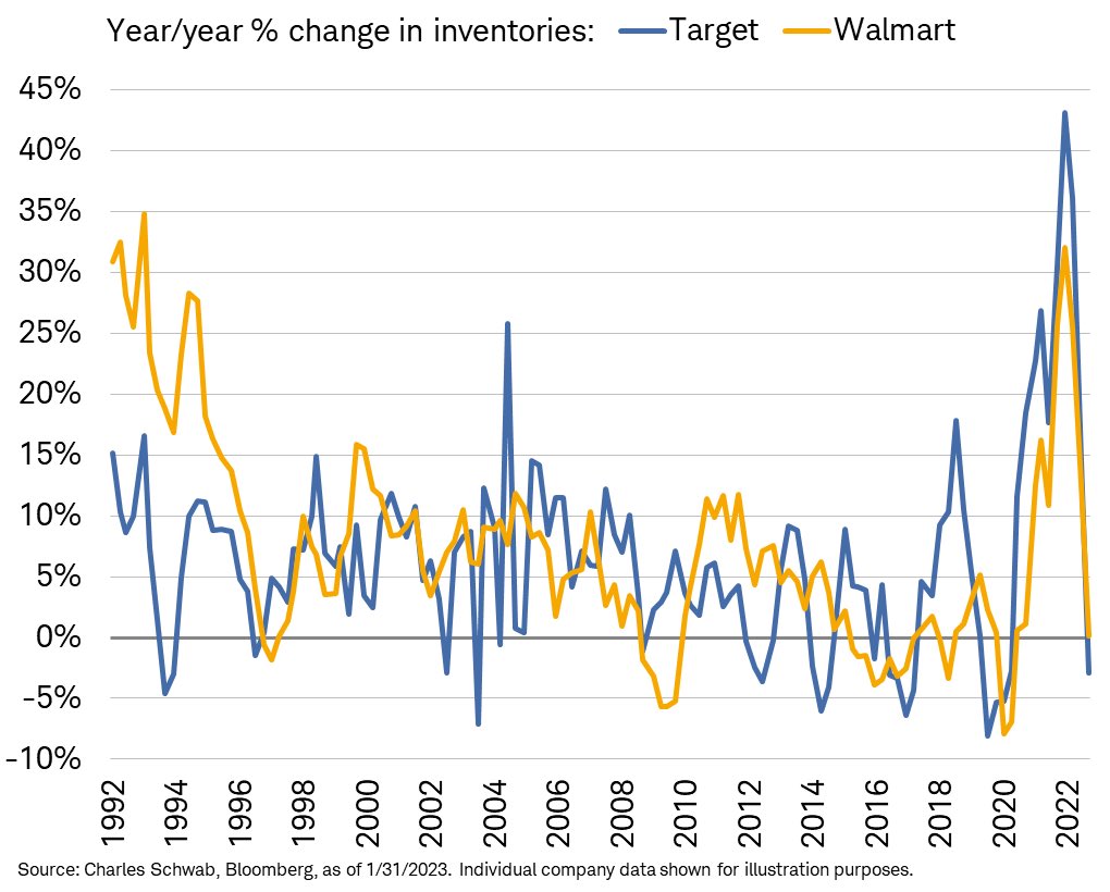 Liz Ann Sonders on Twitter "Inventory normalization process underway